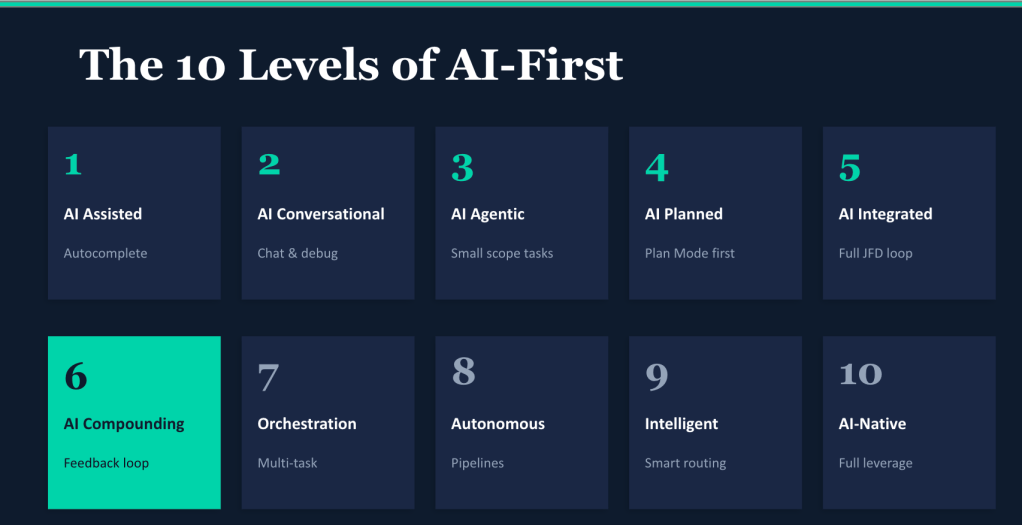 Our initial 10 Levels for our AI-First Adoption Framework